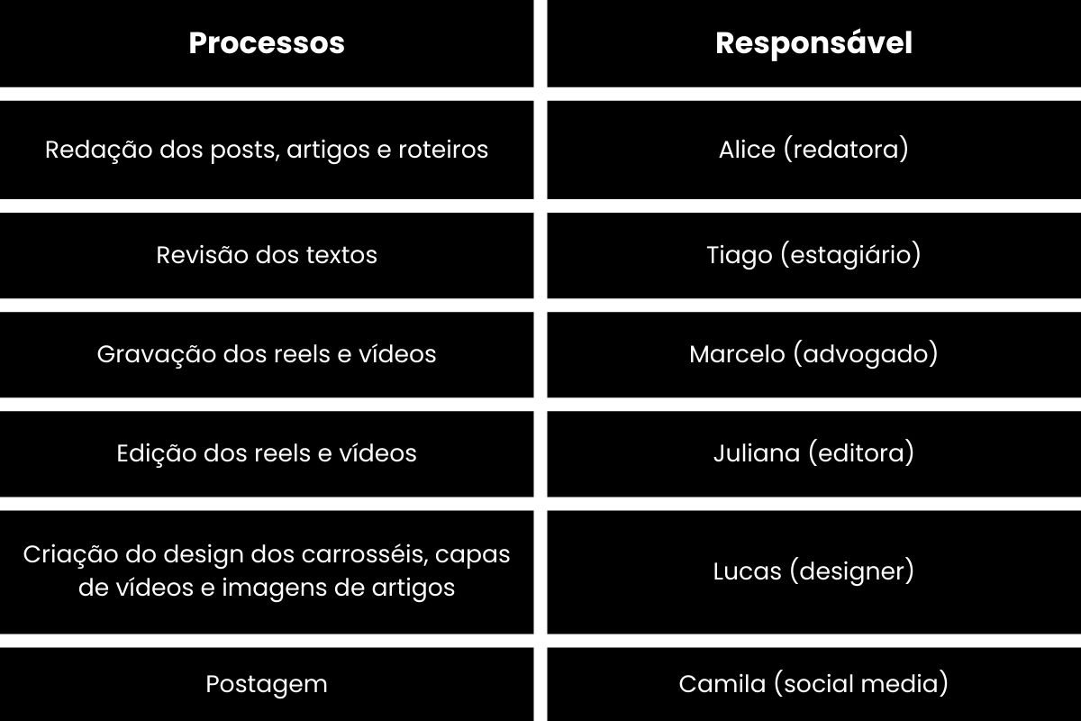 Tabela com a lista de todas as etapas de produção de conteúdo e os profissionais responsáveis por cada um delas.