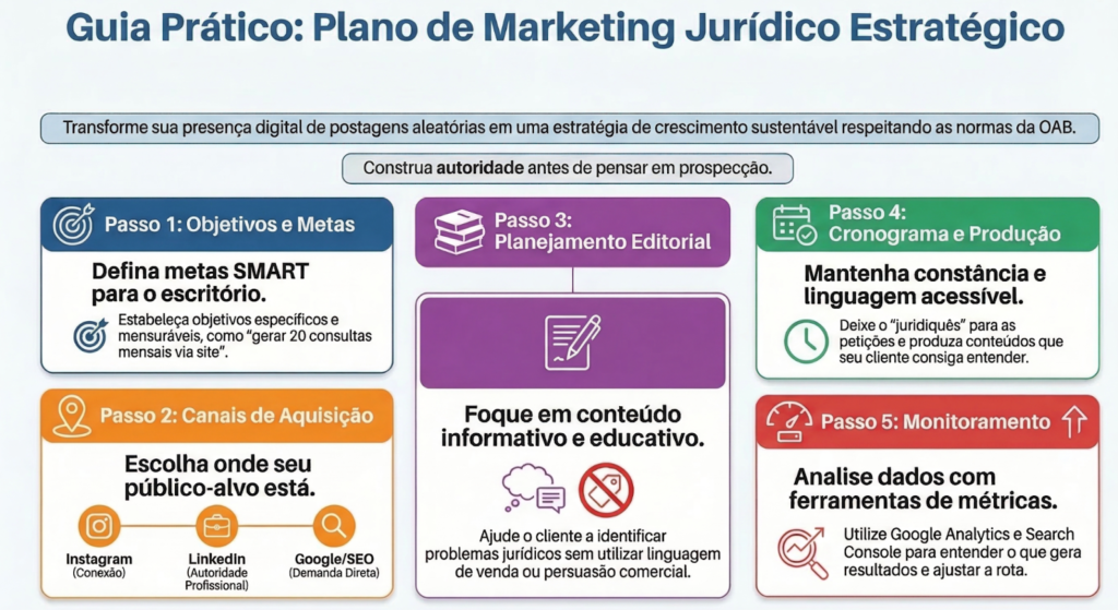 Imagem de um infográfico de Plano de Marketing Jurídico para Captação de Clientes. A imagem apresenta um passo a passo para estruturar uma estratégia de marketing jurídico alinhada às normas da OAB. Inicialmente, orienta a construção de autoridade antes da prospecção. No passo 1, destaca a definição de metas SMART, com objetivos específicos e mensuráveis, como geração de consultas mensais. No passo 2, recomenda escolher os canais de aquisição conforme o público-alvo, como Instagram para conexão, LinkedIn para autoridade profissional e Google/SEO para demanda direta. No passo 3, foca no planejamento editorial com produção de conteúdo informativo e educativo, evitando linguagem comercial. No passo 4, enfatiza a constância na produção e o uso de linguagem acessível, evitando juridiquês. Por fim, no passo 5, destaca o monitoramento de resultados por meio de ferramentas como Google Analytics e Search Console para análise de dados e ajustes estratégicos contínuos.